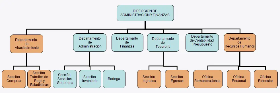 direccion de administracion presupuesto y finanzas - Quién es el encargado de administrar el presupuesto
