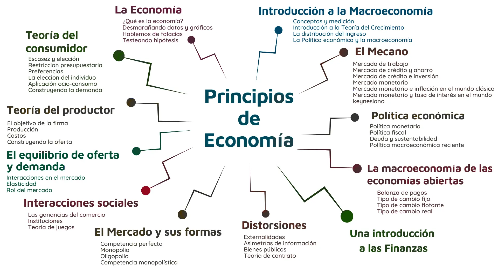 principios de economia y finanzas - Quién plantea los 10 principios básicos de la economía