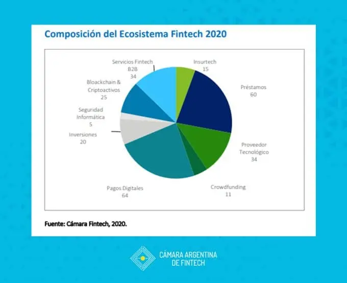 fintech o a prestar en las finanzas corporativas en argentina - Quién regula a las fintech en Argentina