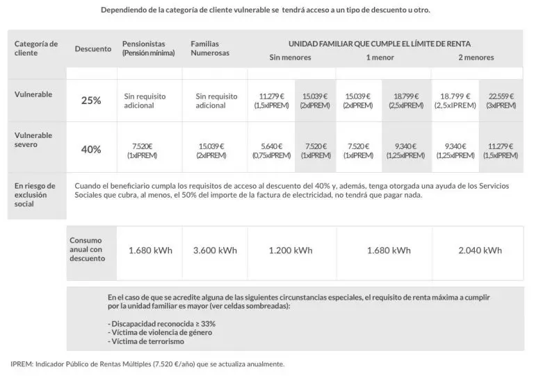 Bono Social Iberdrola 2024: Cómo Solicitarlo y Sus Requisitos - Quién tiene derecho al bono social Iberdrola bono social iberdrola - Quién tiene derecho al bono social Iberdrola