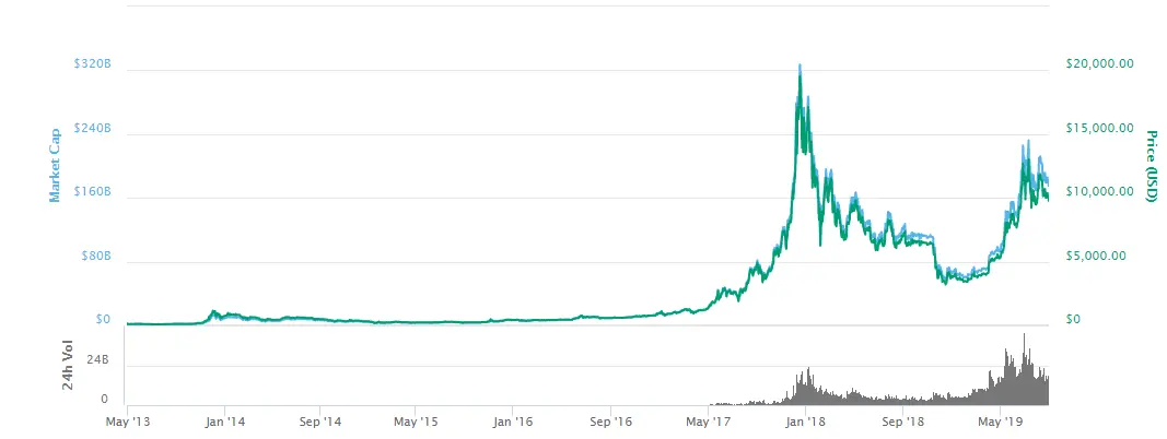 bitcoin price nzd - What is the all time high for BTC NZD