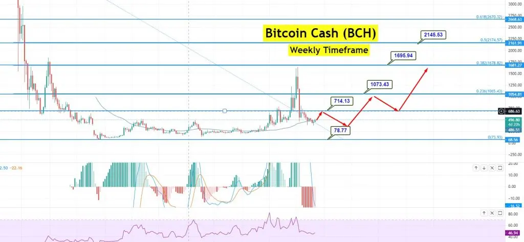 bitcoin cash price - What is the all time high of Bitcoin Cash