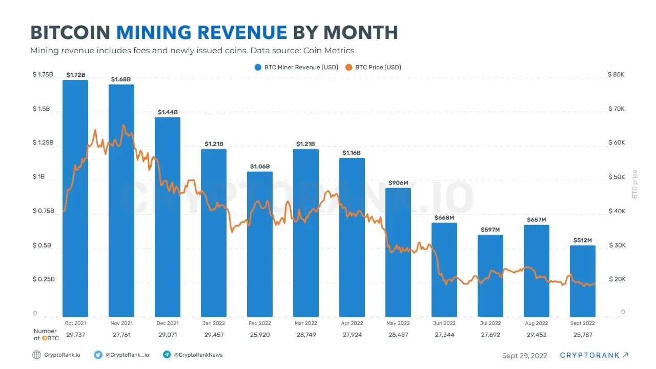 bitcoin mining revenue - What is the average income for mining Bitcoin