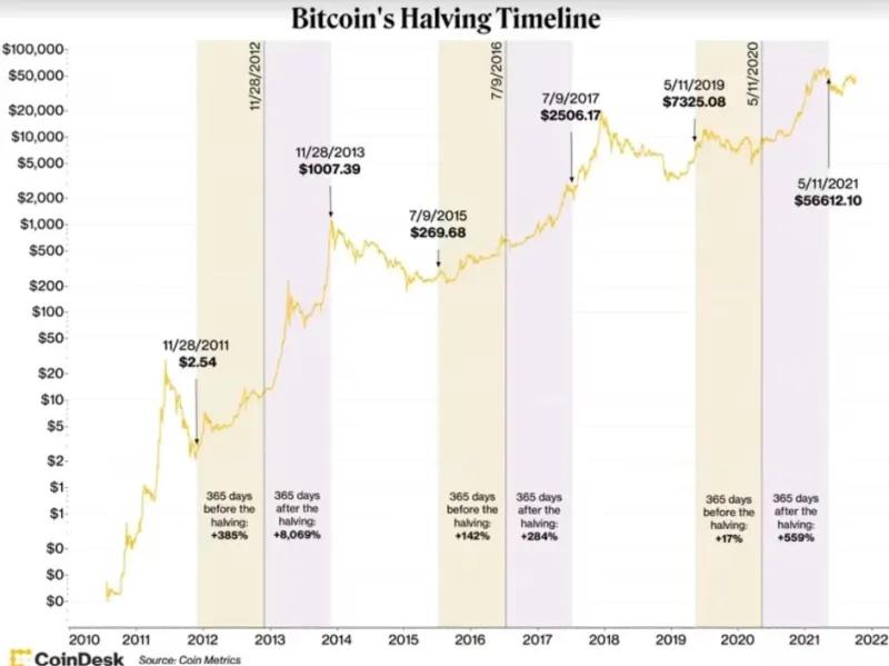 bitcoin future halving dates - What is the Bitcoin halving reward for 2024