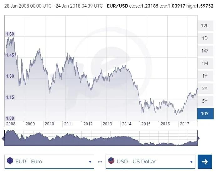 Tasa de Compra de Euros: Todo Lo Que Necesitas Saber - What is the buying rate of EUR euro buying rate - What is the buying rate of EUR