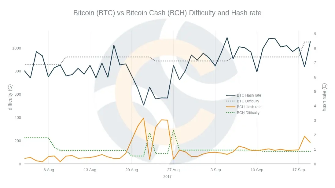 Dificultad de Bitcoin Cash: Una guía completa - What is the downside to Bitcoin Cash bitcoin cash difficulty - What is the downside to Bitcoin Cash