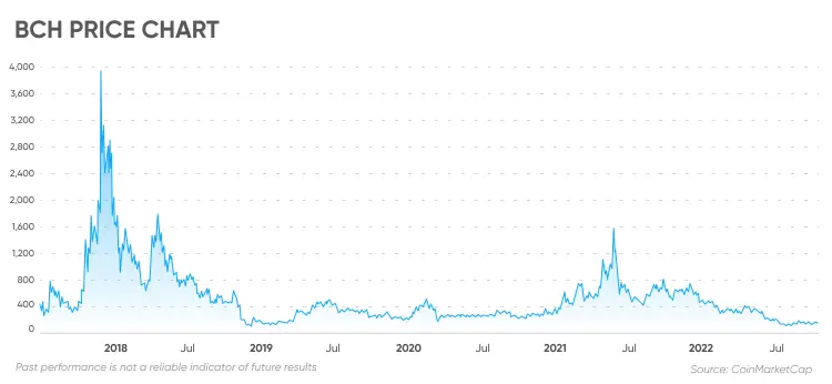 bitcoin cash price over time - What is the highest Bitcoin Cash has ever been