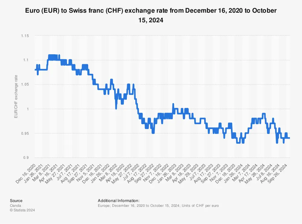 Análisis del Tipo de Cambio EUR/CHF: Predicciones y Perspectivas - What is the prediction for EUR CHF swiss franc to euro chart - What is the prediction for EUR CHF