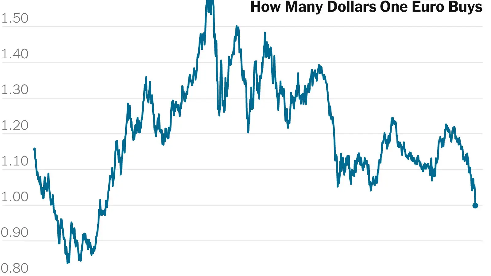 xrates euro dollar - What is the x rate
