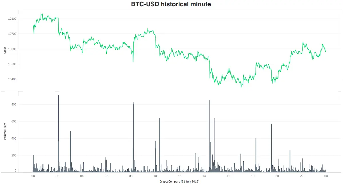 Bitcoin Price History CSV: Un Viaje a Través del Tiempo de la Criptomoneda - Where can I download historical crypto prices bitcoin price history csv - Where can I download historical crypto prices
