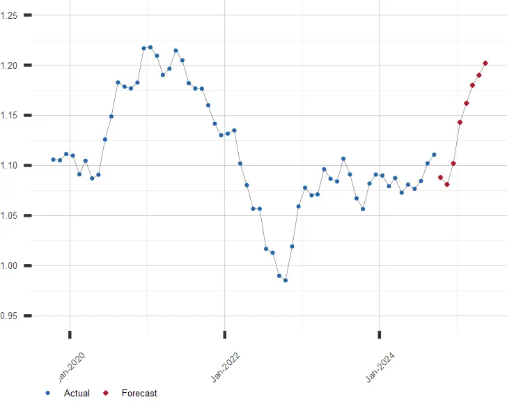 euro dollar tendency - Why is EUR/USD falling