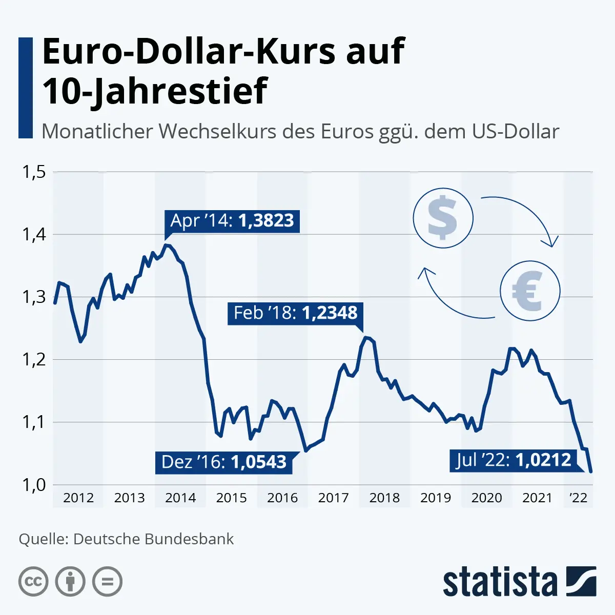 wechselkurs euro zu dollar - Wie stark ist der Euro heute