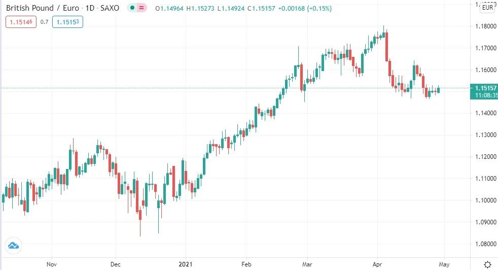 gbp euro forecast - Will EUR GBP go up or down